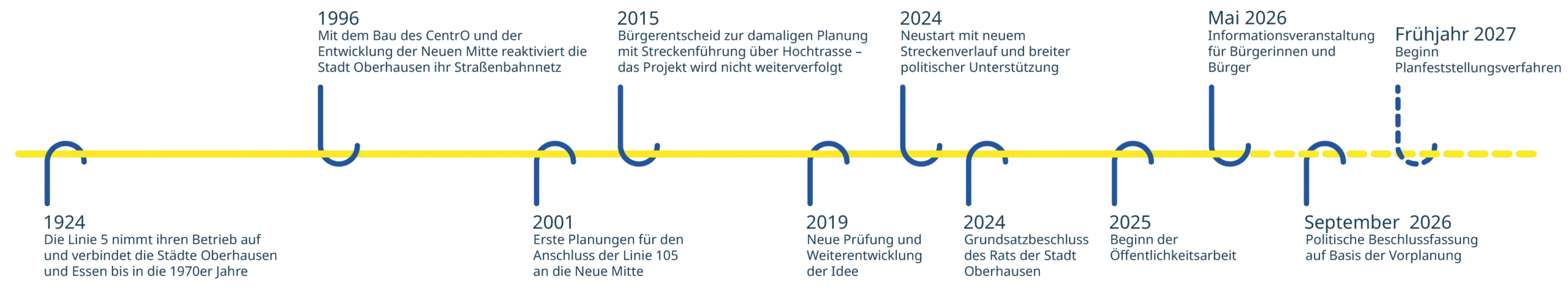 Zeitstrahl der geplanten Umsetzung für die Linie105 startend im Jahr 1924 bis 2027.